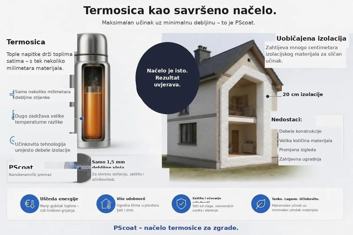 Usporedna grafika: termos boca s nekoliko milimetara debljine stijenke postiže isto što uobičajenoj izolaciji treba petnaest do dvadeset centimetara stiropora